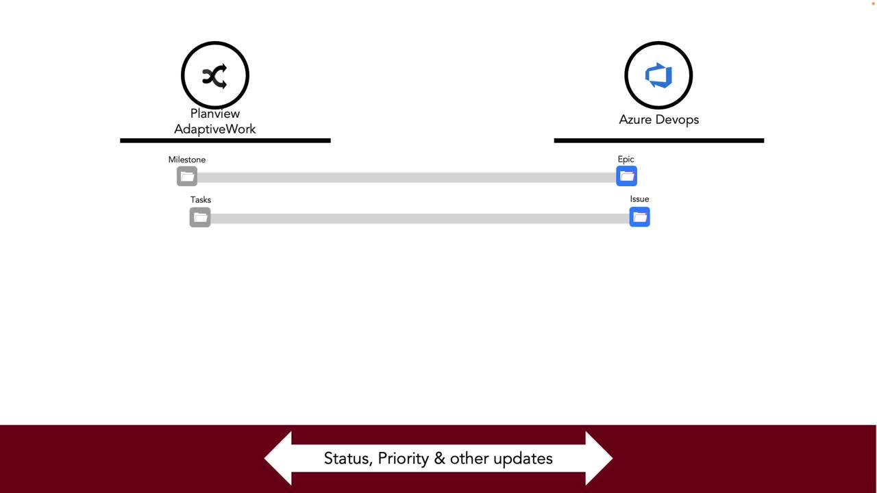 Planview AdaptiveWork and Microsoft Azure DevOps Integration Demo